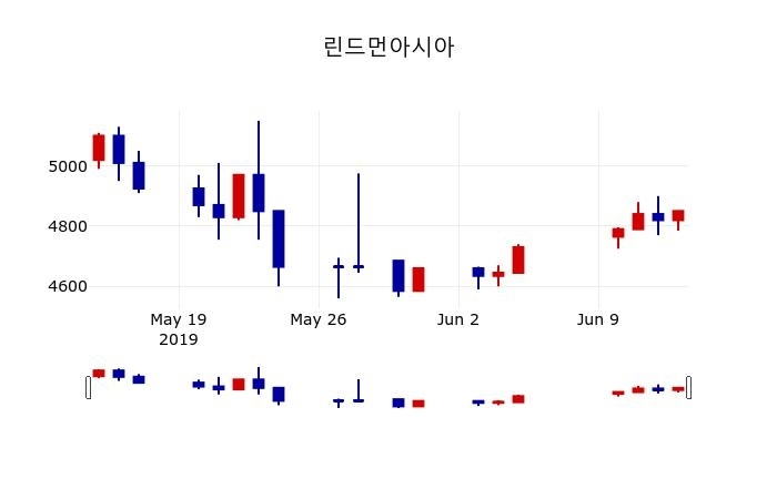 ▲지난 30영업일 동안 린드먼아시아 주가변동정보