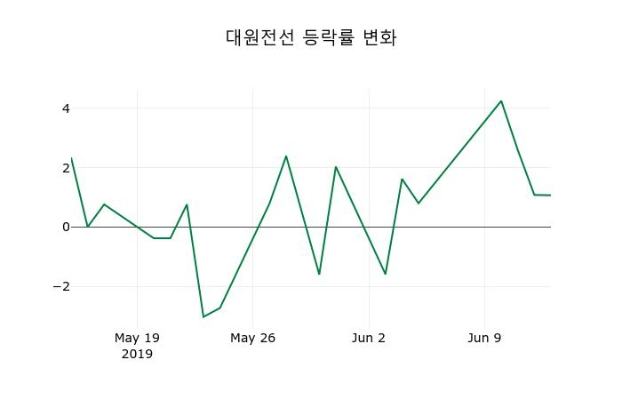 ▲지난 2주간의 등락률 변동정보
