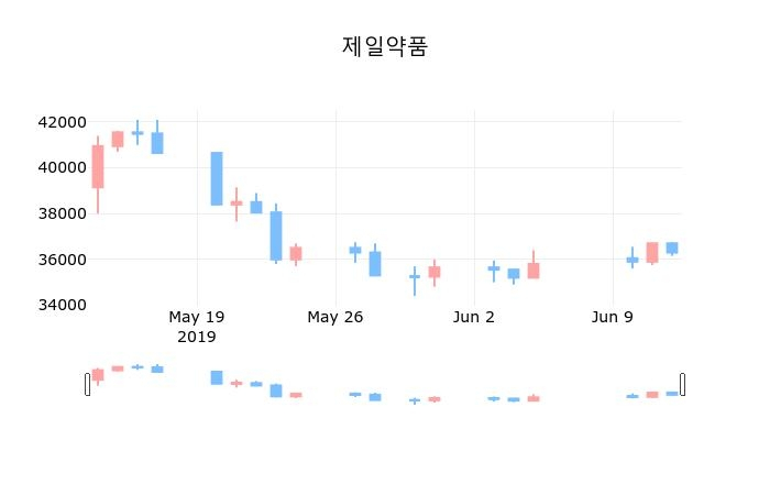 ▲지난 30영업일 동안 제일약품 종목 종가정보