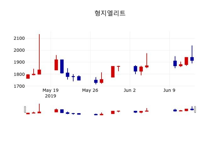 ▲지난 30영업일 동안 형지엘리트 주가변동정보