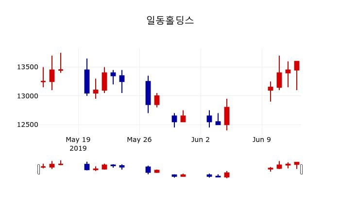 ▲지난 30영업일 동안 일동홀딩스 주가변동정보