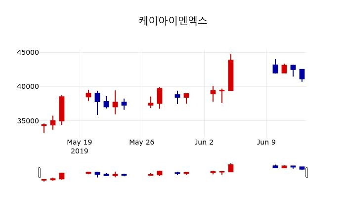 ▲지난 30영업일 동안 케이아이엔엑스 주가변동정보