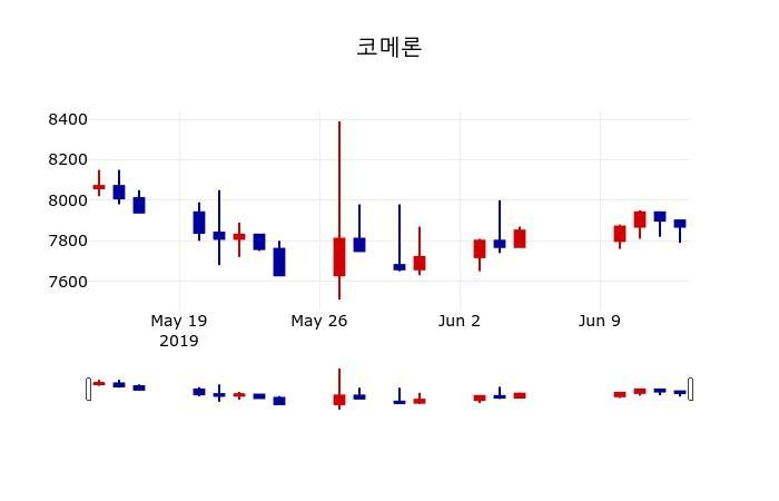▲지난 30영업일 동안 코메론 주가변동정보