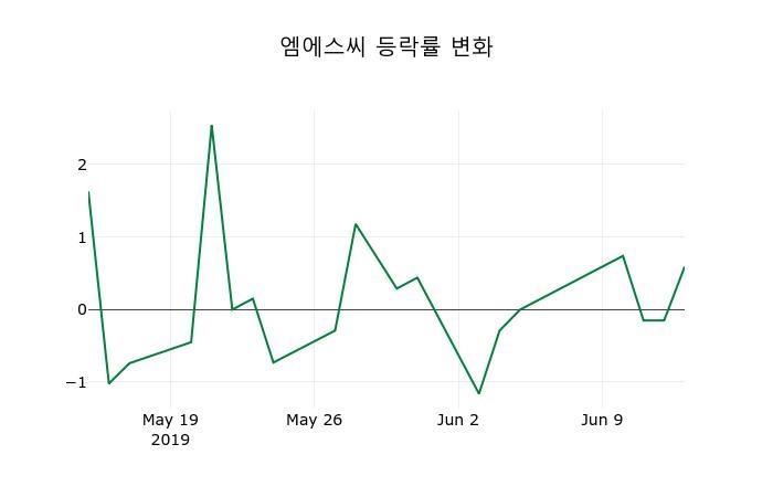 ▲지난 2주간의 등락률 변동정보
