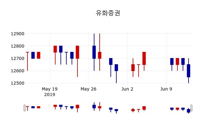 ▲지난 30영업일 동안 유화증권 주가변동정보