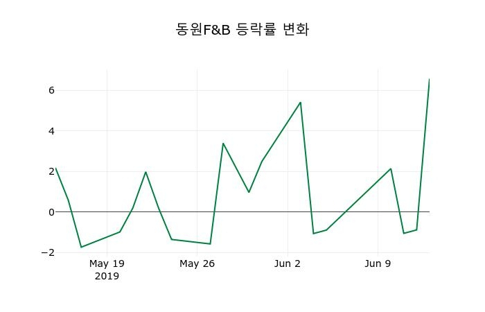 ▲지난 2주간의 등락률 변동정보