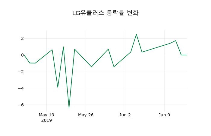 ▲지난 2주간의 등락률 변동정보