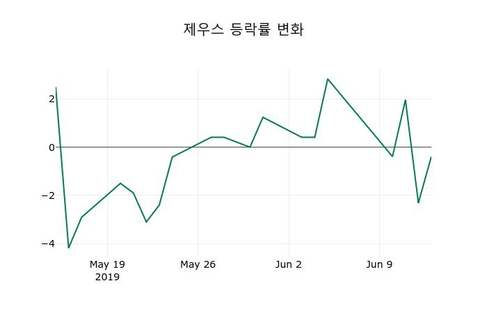 ▲지난 2주간의 등락률 변동정보