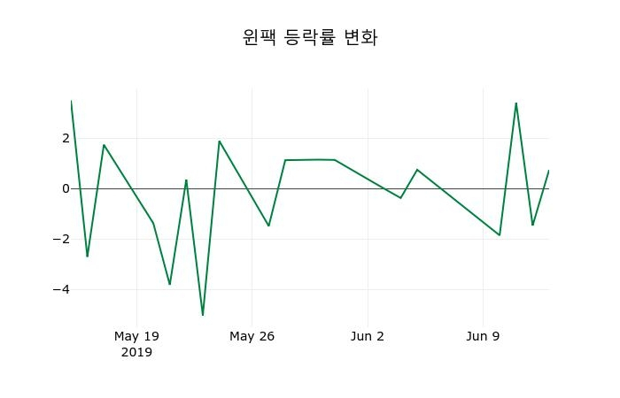▲지난 2주간의 등락률 변동정보