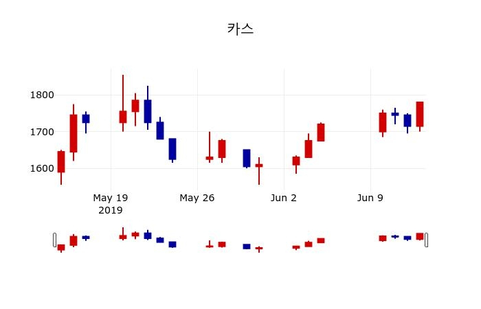 ▲지난 30영업일 동안 카스 주가변동정보