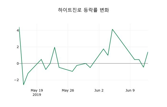 ▲지난 2주간의 등락률 변동정보