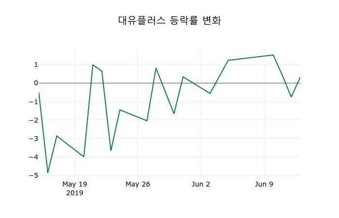 ▲지난 2주간의 등락률 변동정보