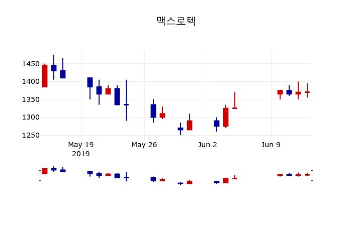 ▲지난 30영업일 동안 맥스로텍 주가변동정보