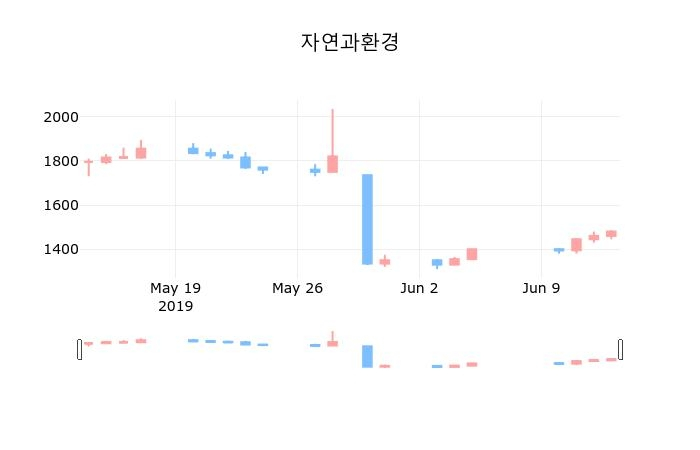 ▲지난 30영업일 동안 자연과환경 종목 종가정보