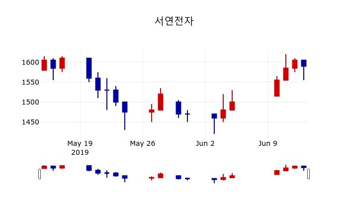▲지난 30영업일 동안 서연전자 주가변동정보