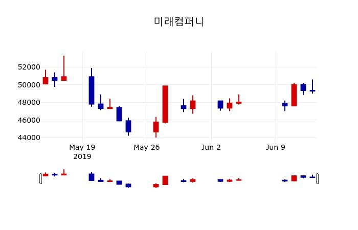 ▲지난 30영업일 동안 미래컴퍼니 주가변동정보