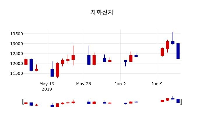 ▲지난 30영업일 동안 자화전자 주가변동정보