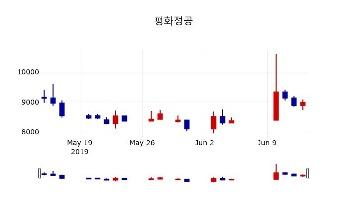 ▲지난 30영업일 동안 평화정공 주가변동정보