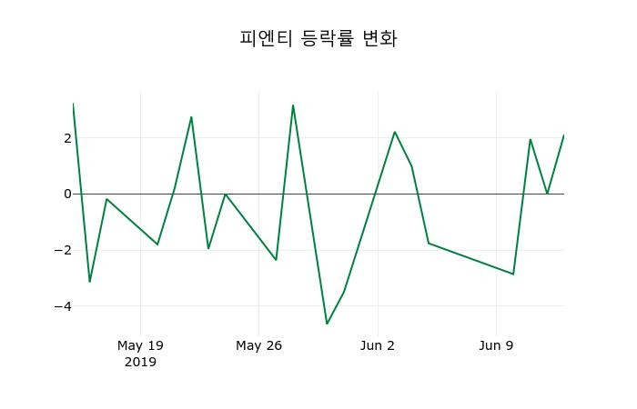 ▲지난 2주간의 등락률 변동정보