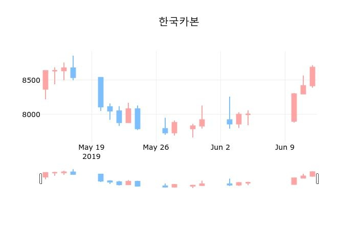 ▲지난 30영업일 동안 한국카본 종목 종가정보