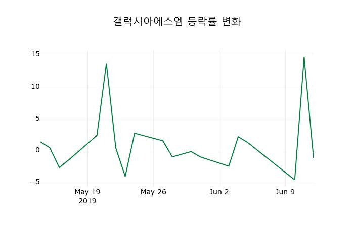 ▲지난 2주간의 등락률 변동정보