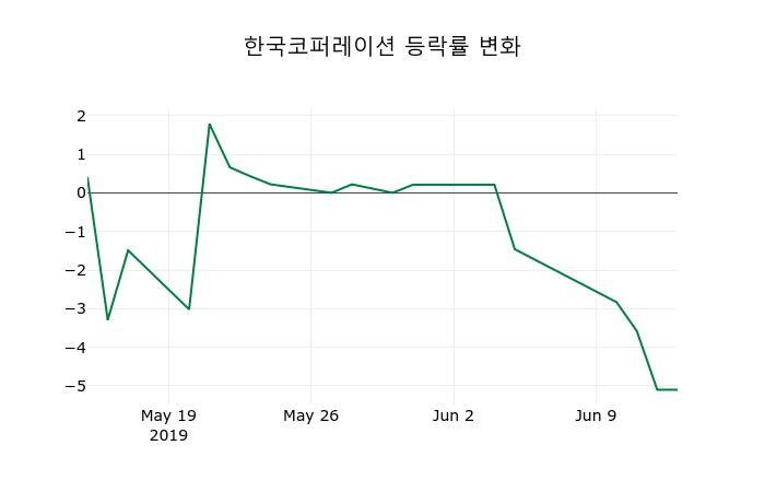 ▲지난 2주간의 등락률 변동정보