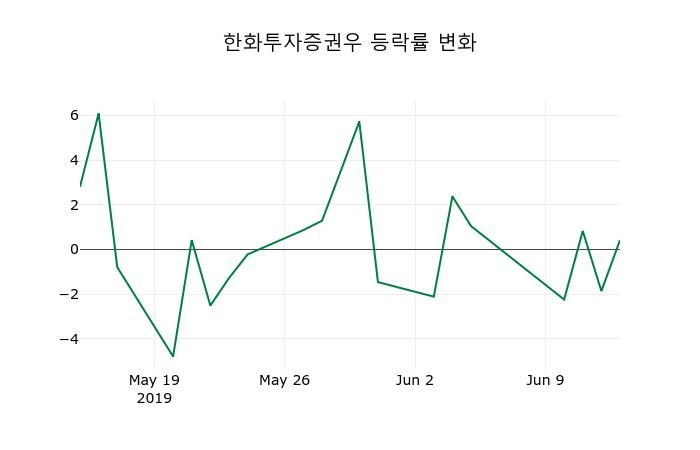 ▲지난 2주간의 등락률 변동정보