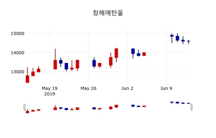 ▲지난 30영업일 동안 창해에탄올 주가변동정보