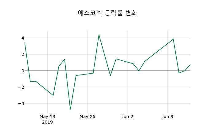 ▲지난 2주간의 등락률 변동정보
