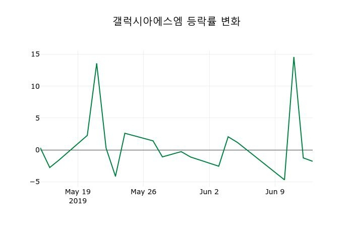 ▲지난 2주간의 등락률 변동정보