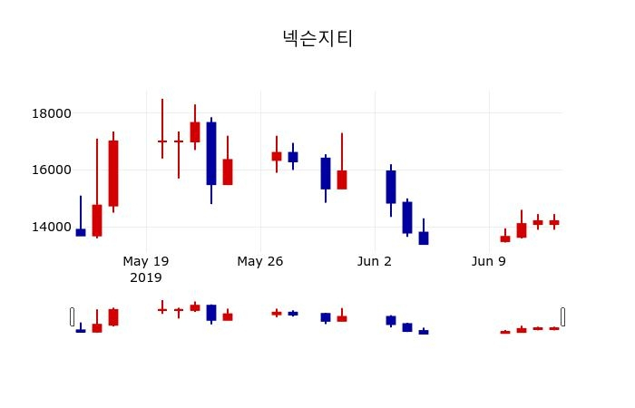 ▲지난 30영업일 동안 넥슨지티 주가변동정보