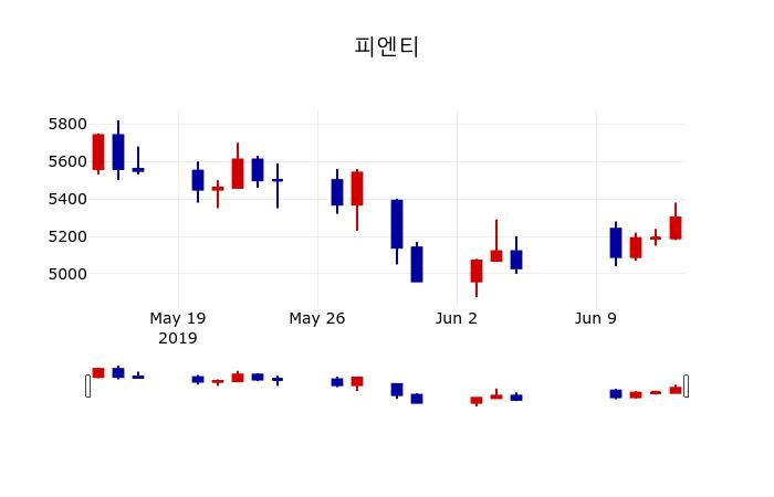 ▲지난 30영업일 동안 피엔티 주가변동정보