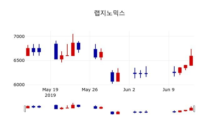 ▲지난 30영업일 동안 랩지노믹스 주가변동정보