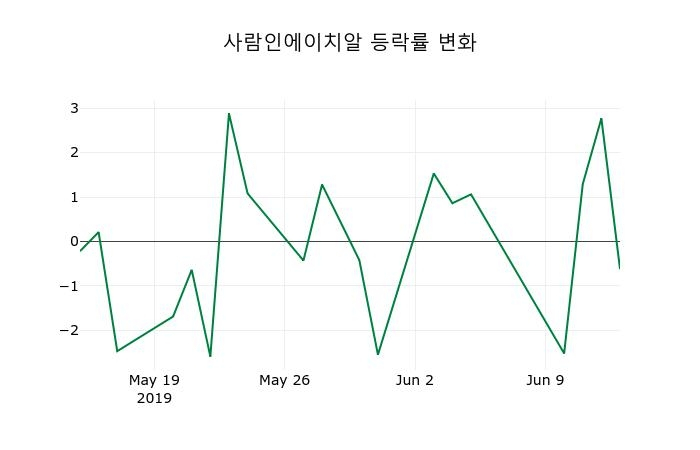 ▲지난 2주간의 등락률 변동정보