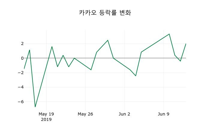 ▲지난 2주간의 등락률 변동정보
