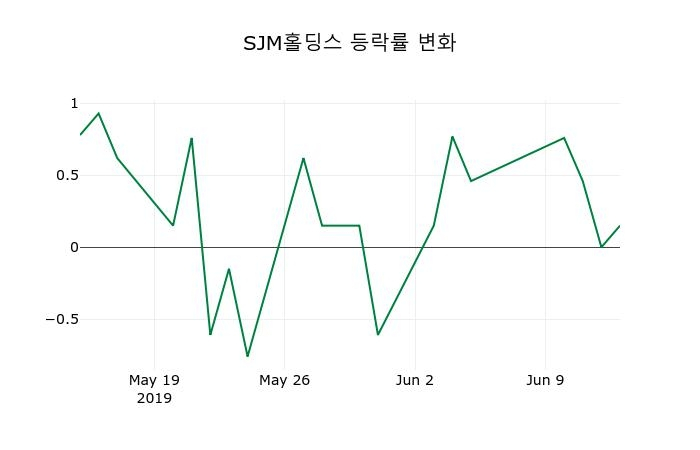 ▲지난 2주간의 등락률 변동정보