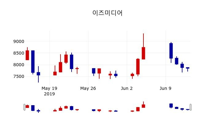 ▲지난 30영업일 동안 이즈미디어 주가변동정보