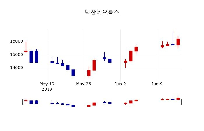 ▲지난 30영업일 동안 덕산네오룩스 주가변동정보