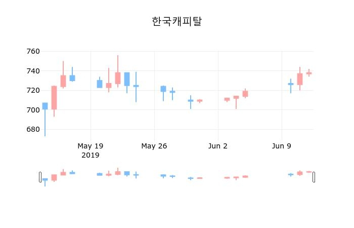 ▲지난 30영업일 동안 한국캐피탈 종목 종가정보