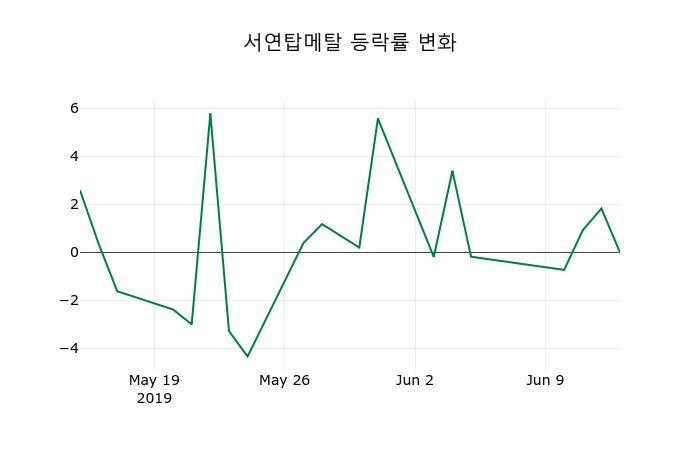 ▲지난 2주간의 등락률 변동정보