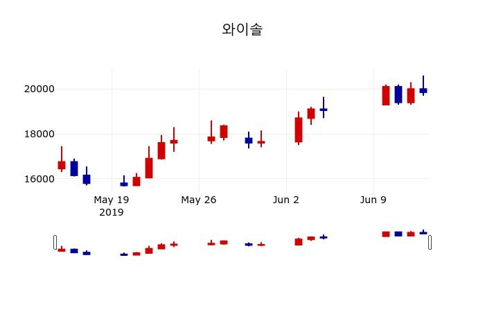 ▲지난 30영업일 동안 와이솔 주가변동정보