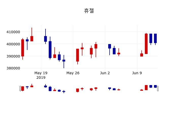 ▲지난 30영업일 동안 휴젤 주가변동정보