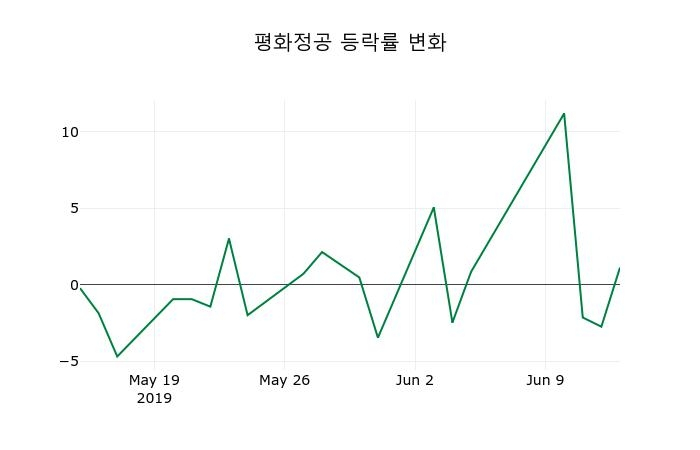 ▲지난 2주간의 등락률 변동정보