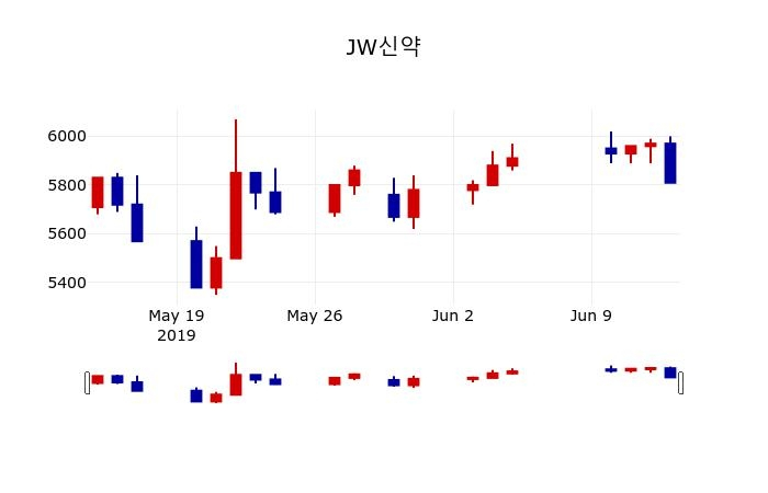 ▲지난 30영업일 동안 JW신약 주가변동정보