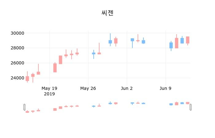 ▲지난 30영업일 동안 씨젠 종목 종가정보