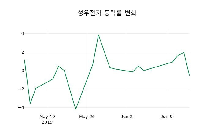 ▲지난 2주간의 등락률 변동정보
