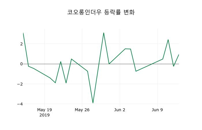 ▲지난 2주간의 등락률 변동정보