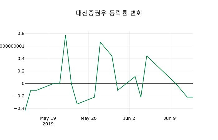▲지난 2주간의 등락률 변동정보
