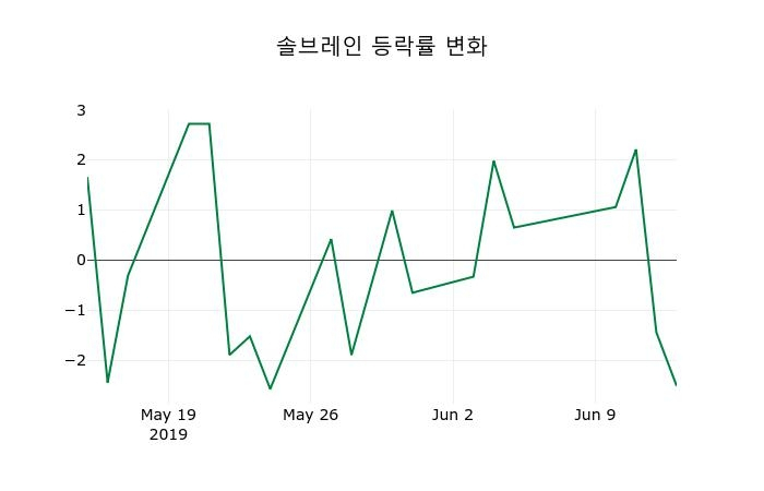 ▲지난 2주간의 등락률 변동정보