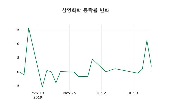 ▲지난 2주간의 등락률 변동정보